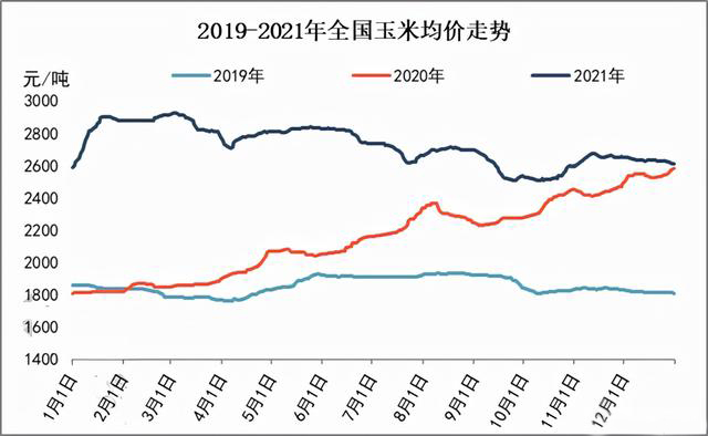 玉米供求關系影響著價格，2022年我國玉米播種面積和產量或將持續增加(圖3)